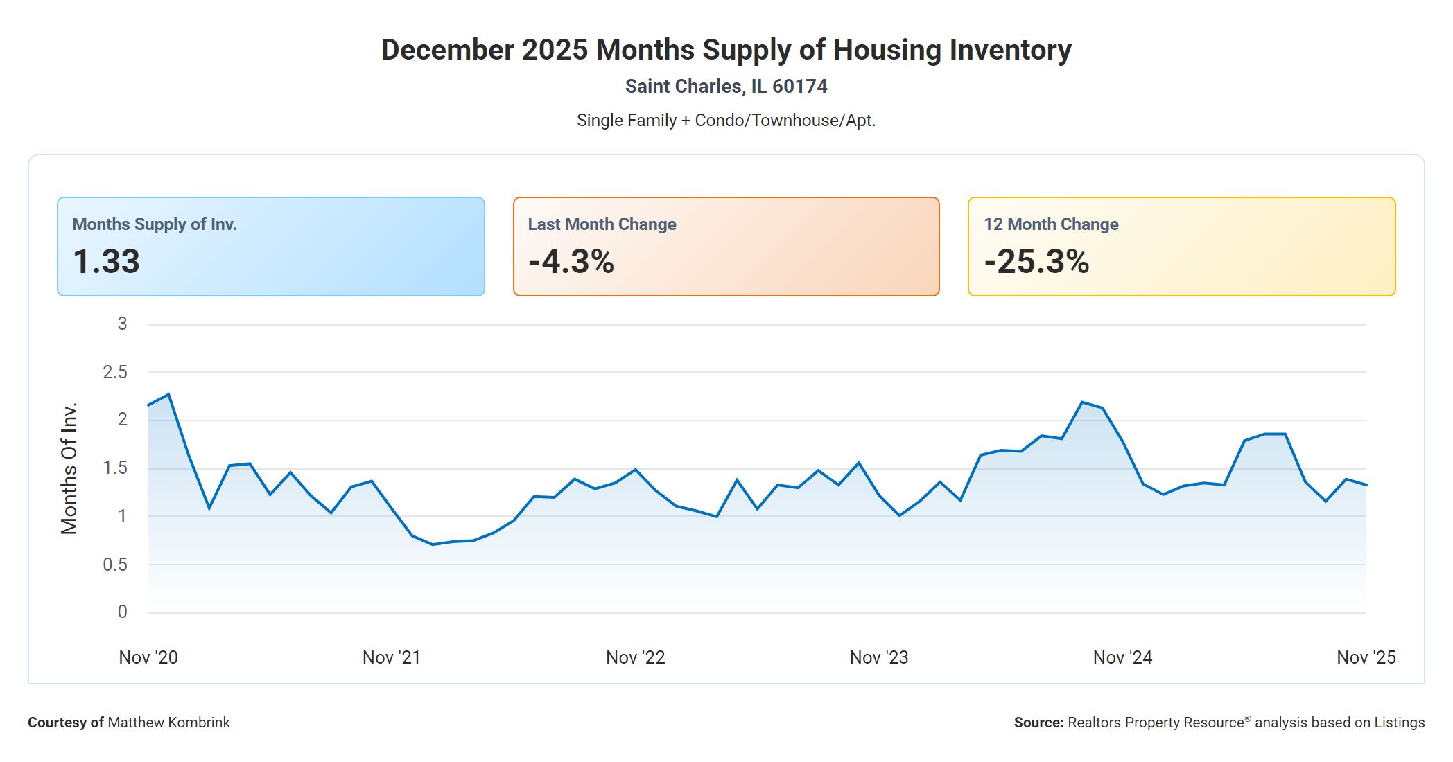 December 2025 Months Supply of Housing Inventory in St Charles IL